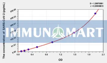 Human SARS-CoV-2 Nucleocapsid ELISA Kit - Human RUO ELISA - Immunomart