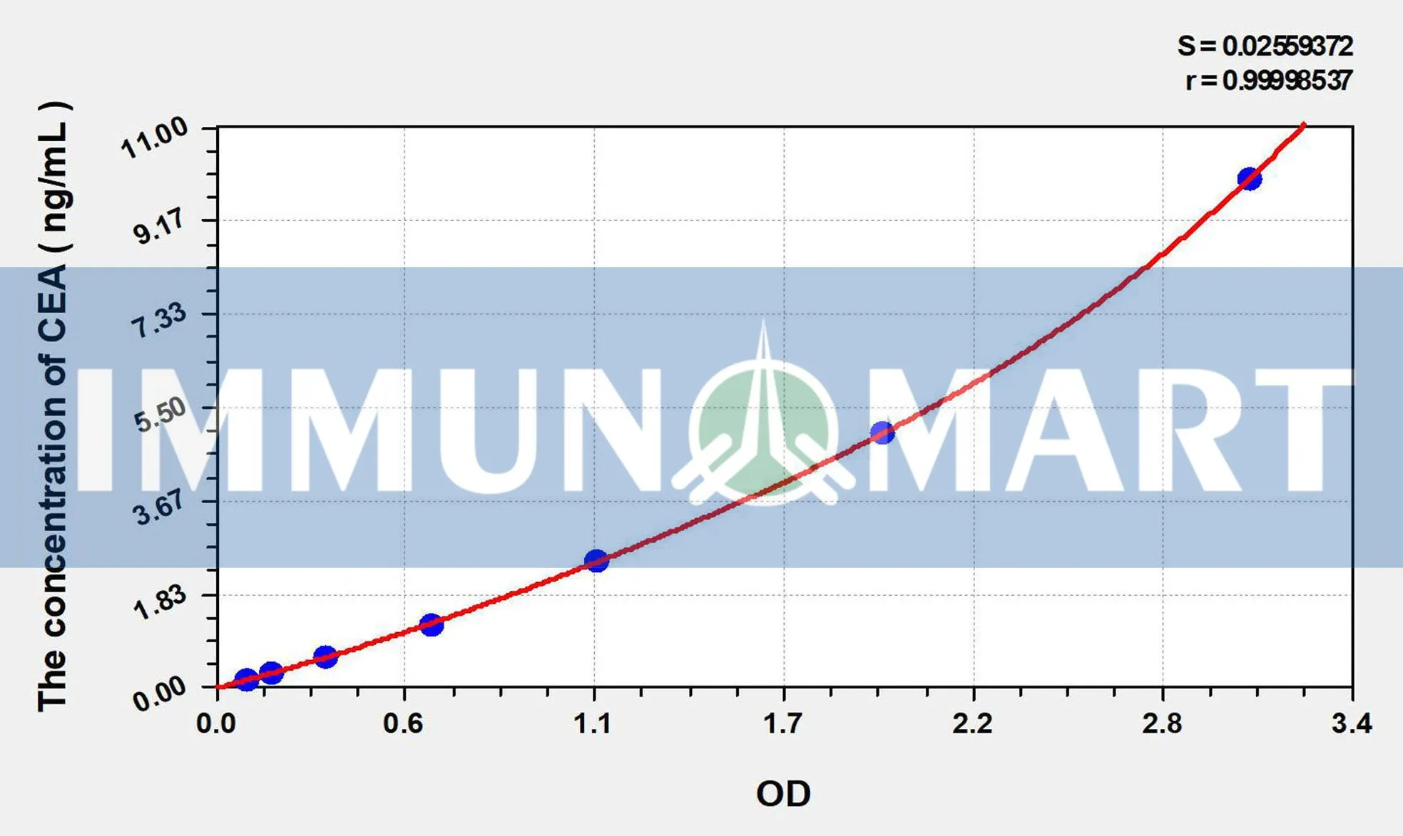 EasyStep Human CEA