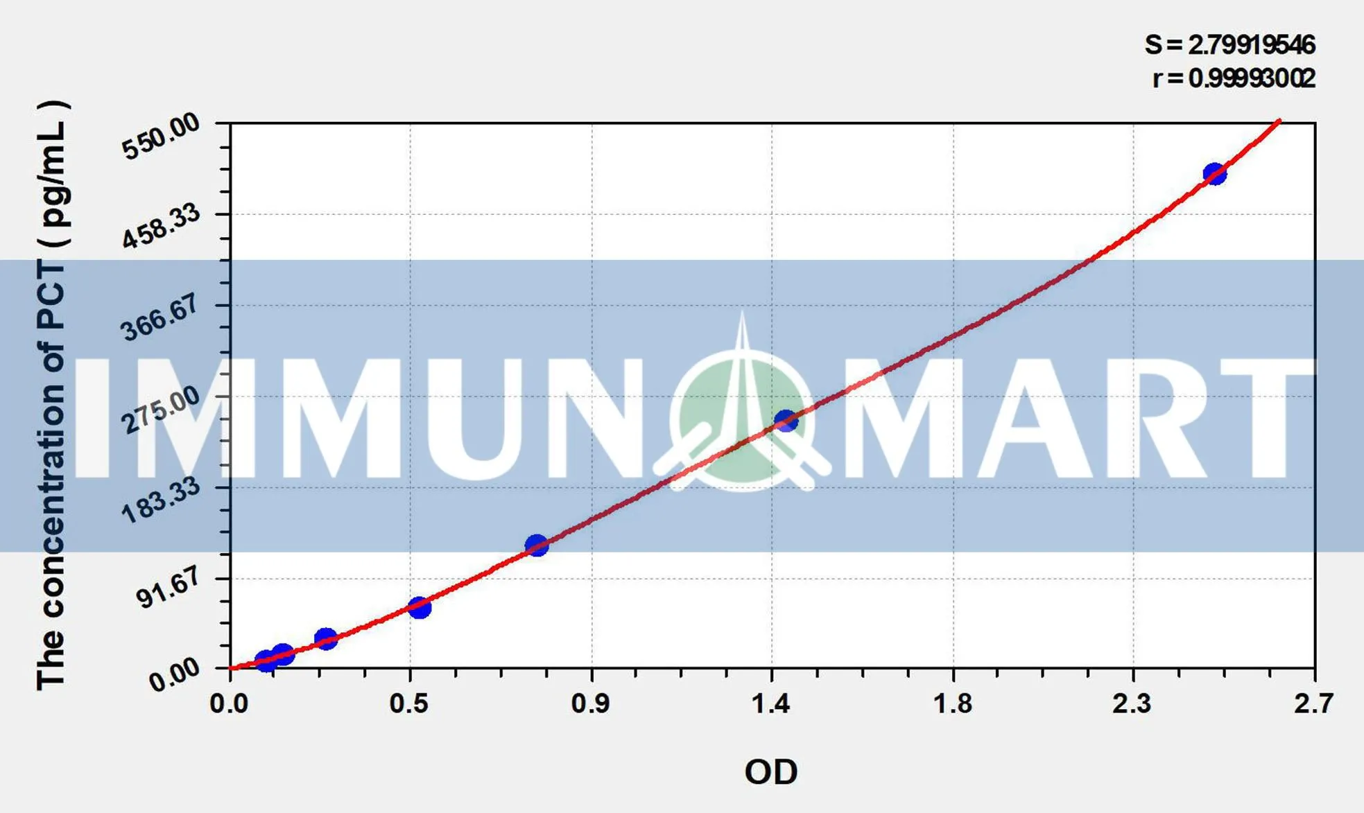 EasyStep Human PCT