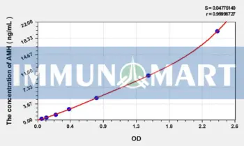 EasyStep Human AMH(Anti-Mullerian Hormone) ELISA Kit - Human RUO ELISA - Immunomart
