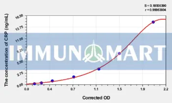 EasyStep Human CRP(C Reactive Protein) ELISA Kit - Human RUO ELISA - Immunomart