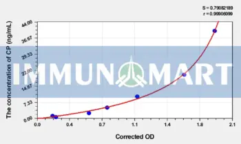 EasyStep Human CP(C-Peptide) ELISA Kit - Human RUO ELISA - Immunomart
