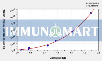 Guinea pig IgG(Immunoglobulin G) ELISA Kit - RUO ELISA - Immunomart