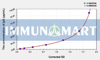 Rabbit IgG(Immunoglobulin G) ELISA Kit - Rabbit RUO ELISA - Immunomart
