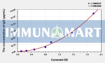 Dog IgG(Immunoglobulin G) ELISA Kit - Dog RUO ELISA - Immunomart