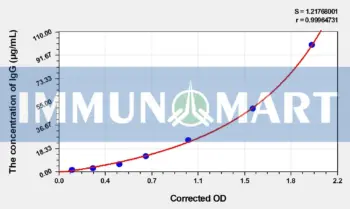 Pig IgG(Immunoglobulin G) ELISA Kit - Pig RUO ELISA - Immunomart