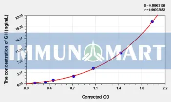 Horse GH(Growth Hormone) ELISA Kit - Horse RUO ELISA - Immunomart