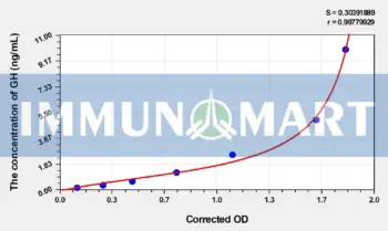 Zebrafish GH(Growth Hormone) ELISA Kit - Zebrafish RUO ELISA - Immunomart