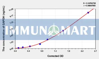 Rat GAPDH(Glyceraldehyde-3-Phosphate Dehydrogenase) ELISA Kit - Rat RUO ELISA - Immunomart