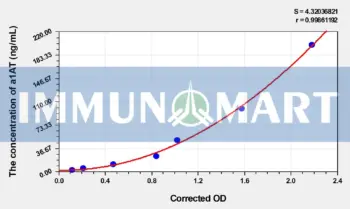 Dog a1AT(Alpha-1-Antitrypsin) ELISA Kit - Dog RUO ELISA - Immunomart