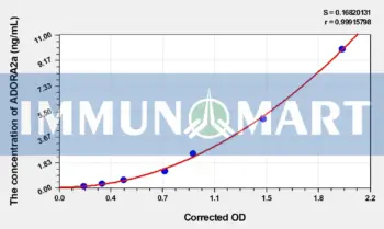 Rat ADORA2a(Adenosine A2a Receptor) ELISA Kit - Rat RUO ELISA - Immunomart