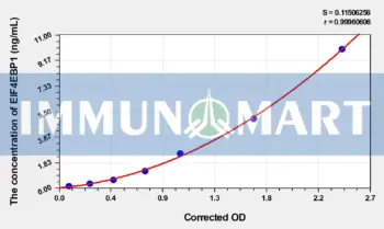 Rat EIF4EBP1(Eukaryotic Translation Initiation Factor 4E Binding Protein 1) ELISA Kit - Rat RUO ELISA - Immunomart
