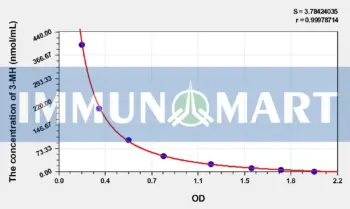 Rat 3-MH(3-Methylhistidine) ELISA Kit - Rat RUO ELISA - Immunomart