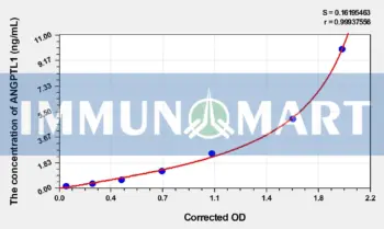 Rat ANGPTL1(Angiopoietin Like Protein 1) ELISA Kit - Rat RUO ELISA - Immunomart