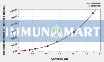 Human TNFRSF5(Tumor Necrosis Factor Receptor Superfamily, Member 5) ELISA Kit - Human RUO ELISA - Immunomart
