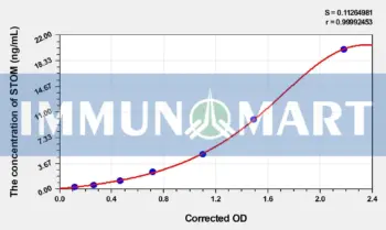 Human STOM(Stomatin) ELISA Kit - Human RUO ELISA - Immunomart
