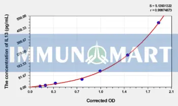Guinea pig IL13(Interleukin 13) ELISA Kit - RUO ELISA - Immunomart