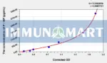 Dog PⅠNP(Procollagen Ⅰ N-Terminal Propeptide) ELISA Kit - Dog RUO ELISA - Immunomart