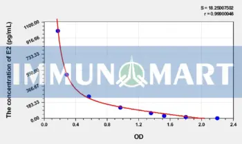 Goat E2(Estradiol) ELISA Kit - Goat RUO ELISA - Immunomart