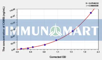 Pig CKMB(Creatine Kinase MB Isoenzyme) ELISA Kit - Pig RUO ELISA - Immunomart