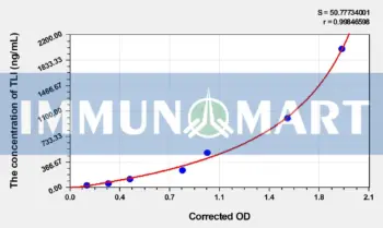 Dog TLI(Trypsin Like Immunoreactive Protein) ELISA Kit - Dog RUO ELISA - Immunomart