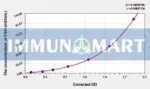 EasyStep Human FSH(Follicle Stimulating Hormone) ELISA Kit - Human RUO ELISA - Immunomart