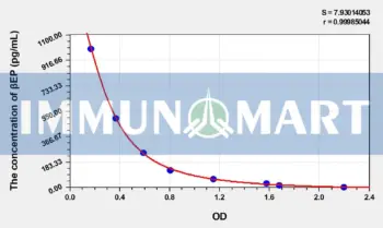 Pig βEP(Beta-Endorphin) ELISA Kit - Pig RUO ELISA - Immunomart