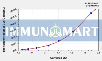 Dog Cys-C(Cystatin C) ELISA Kit - Dog RUO ELISA - Immunomart