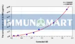 Dog β2-MG(Beta-2-Microglobulin) ELISA Kit - Dog RUO ELISA - Immunomart
