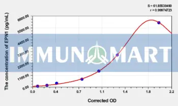 Human EPN1(Epsin-1) ELISA Kit - Human RUO ELISA - Immunomart