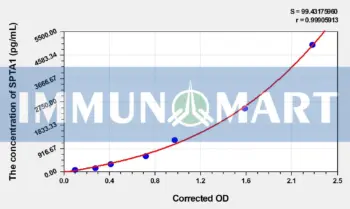 Human SPTA1(Spectrin alpha chain, erythrocytic 1) ELISA Kit - Human RUO ELISA - Immunomart