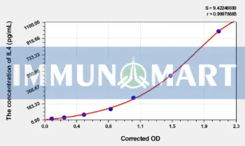 Goat IL4(Interleukin 4) ELISA Kit - Goat RUO ELISA - Immunomart