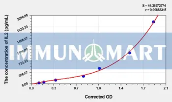 Goat IL2(Interleukin 2) ELISA Kit - Goat RUO ELISA - Immunomart