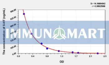 Horse 5-HT(5-Hydroxytryptamine) ELISA Kit - Horse RUO ELISA - Immunomart
