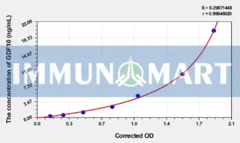 Rat GDF10(GrowthDifferentiation Factor 10) ELISA Kit - Rat RUO ELISA - Immunomart