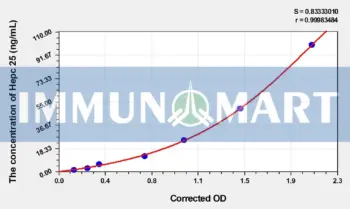 Rat Hepc 25(Hepcidin 25) ELISA Kit - Rat RUO ELISA - Immunomart