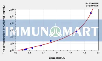 Human CASPR1(Contactin-associated protein 1) ELISA Kit - Human RUO ELISA - Immunomart