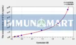 Mouse BTLA(B- and T-lymphocyte attenuator) ELISA Kit