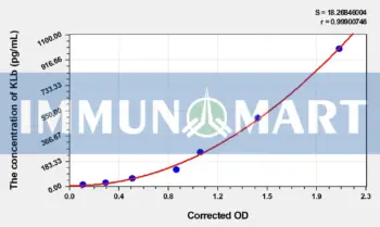 Rat KLb(Klotho Beta) ELISA Kit