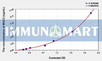 Chicken MUC2(Mucin 2) ELISA Kit