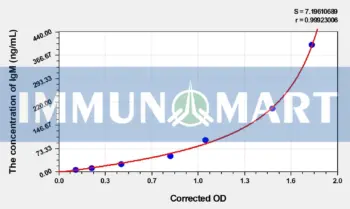 Guinea Pig IgM(Immunoglobulin M) ELISA Kit