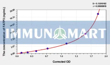 Human FATP3(Fatty Acid Transport Protein 3) ELISA Kit