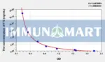 EasyStep Human fT3(Free Triiodothyronine) ELISA Kit