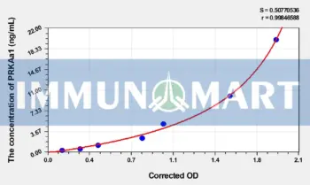 Rat PRKAa1(Protein Kinase, AMP Activated Alpha 1) ELISA Kit