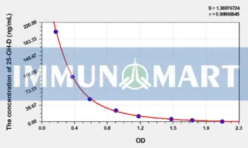 Human 25-OH-D(25 Hydroxy Vitamin D) ELISA Kit - 48T