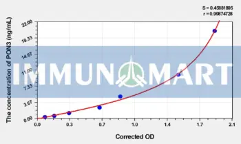 Rat PON3(Paraoxonase 3) ELISA Kit
