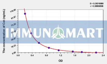 Human Cot(Cotinine) ELISA Kit