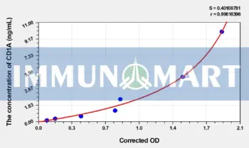 Rat CD1A (T-Cell Surface Glycoprotein CD1A) ELISA Kit