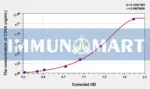 Human CD1A (T-Cell Surface Glycoprotein CD1A) ELISA Kit