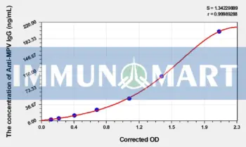 Human Anti-MPV IgG (Anti-Monkeypox Virus IgG) ELISA Kit